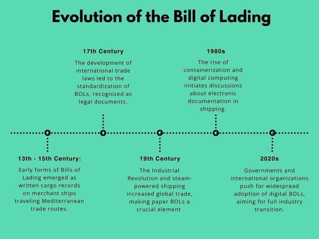 Minimalist Timeline Diagram Concept Map